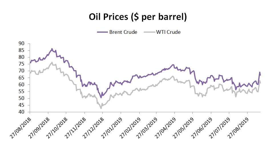 oil-prices - BIL Investment Insights